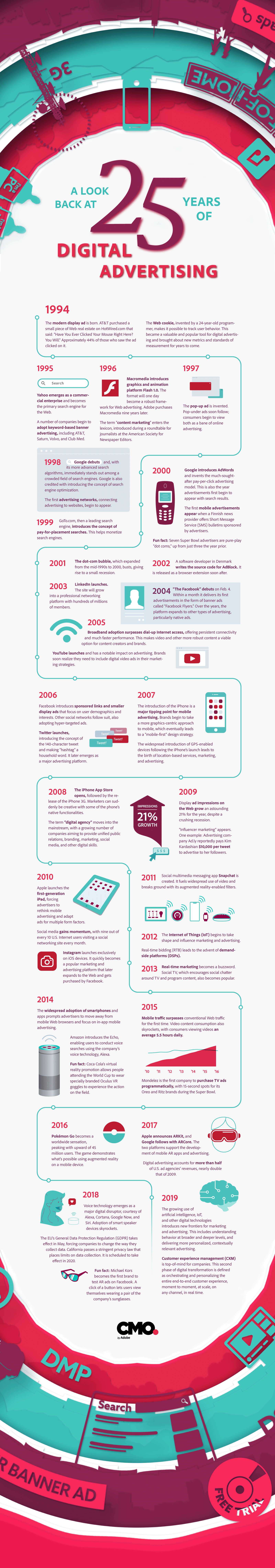25 Years of Digital Advertising